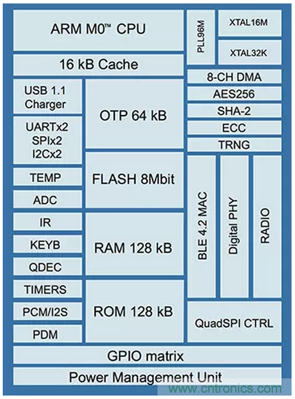 兼容4.1、4.2和5的低功耗藍牙SoC和工具可應對物聯網挑戰(第 1 部分)