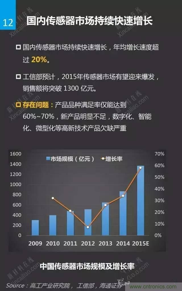 MEMS傳感器產業鏈及其廠家匯總(附圖解)