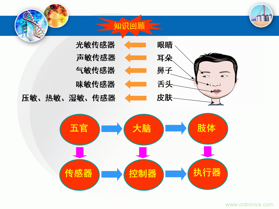 32張PPT簡述傳感器的7大應用!