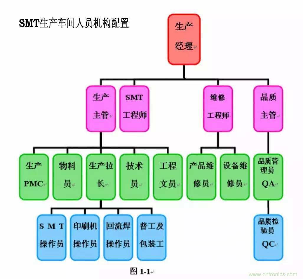 SMT無(wú)塵貼片車間生產(chǎn)環(huán)境要求與SMT制程管理規(guī)定實(shí)用手冊(cè)！！
