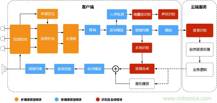 智能語音前端處理中有哪些關鍵問題需要解決？