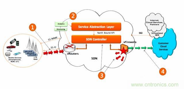 遭遇DDoS、漏洞及旁路攻擊，5G如何應(yīng)對？