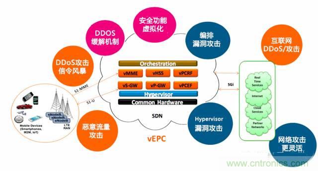 遭遇DDoS、漏洞及旁路攻擊，5G如何應(yīng)對？