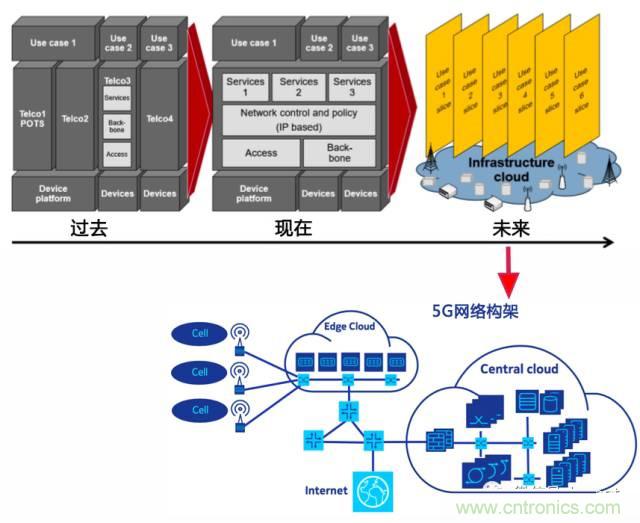 遭遇DDoS、漏洞及旁路攻擊，5G如何應(yīng)對？