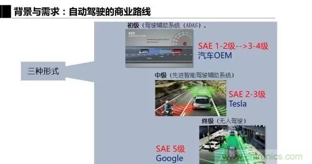 毫米波雷達該如何發(fā)展,才能將智能駕駛變成自動駕駛