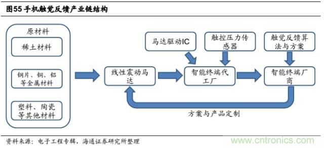 拆解蘋果/三星/小米/一加,從馬達技術(shù)看觸覺反饋的差距