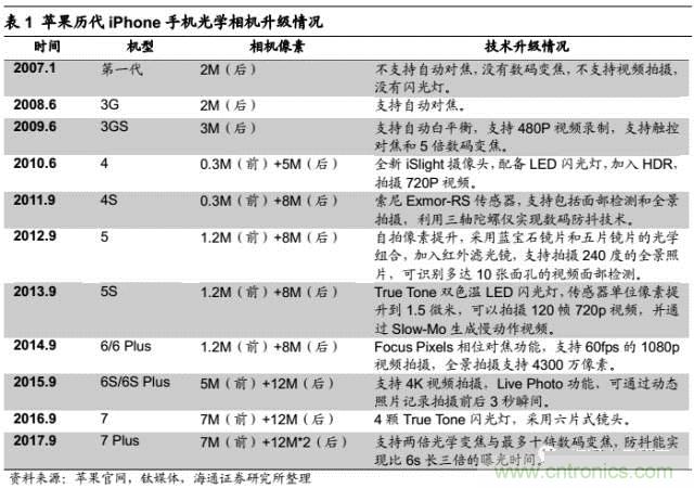 拆解蘋果/三星/小米/一加,從馬達技術(shù)看觸覺反饋的差距