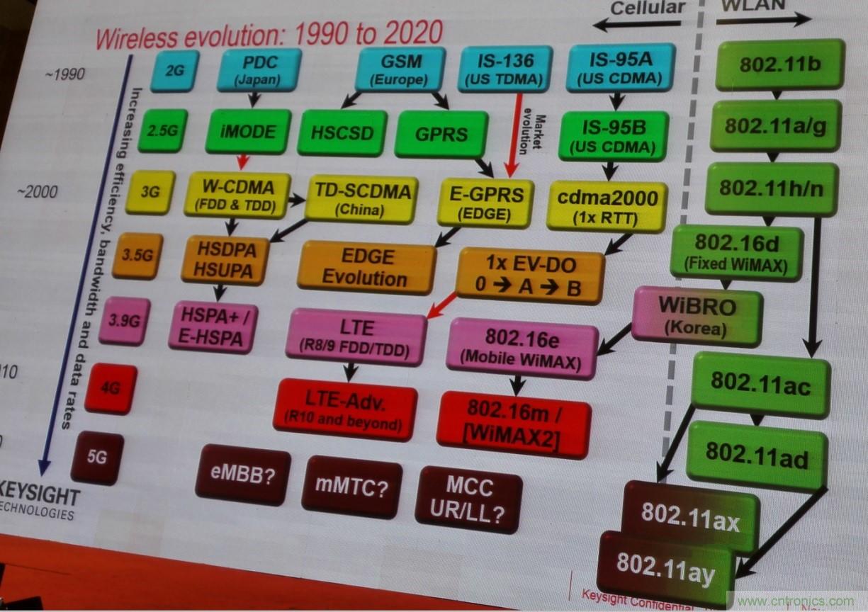 5G：毫米波多天線無(wú)法采用線連測(cè)試如何解決？