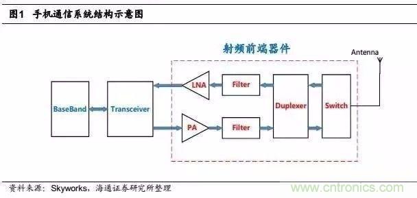 關于手機射頻芯片知識,你還不知道的事!