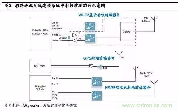 關于手機射頻芯片知識,你還不知道的事!