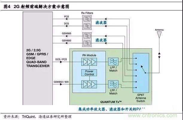 關于手機射頻芯片知識,你還不知道的事!