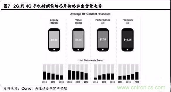 關于手機射頻芯片知識,你還不知道的事!