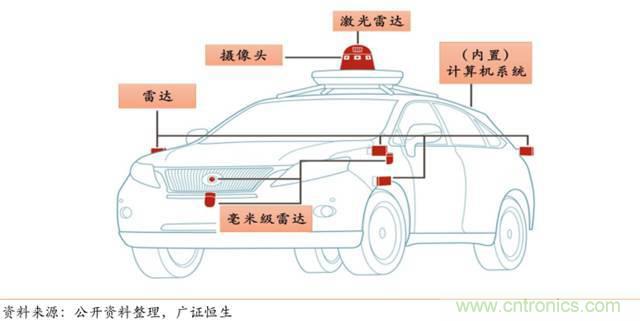 智能傳感器深度報(bào)告:未來機(jī)器感官的百億美元市場