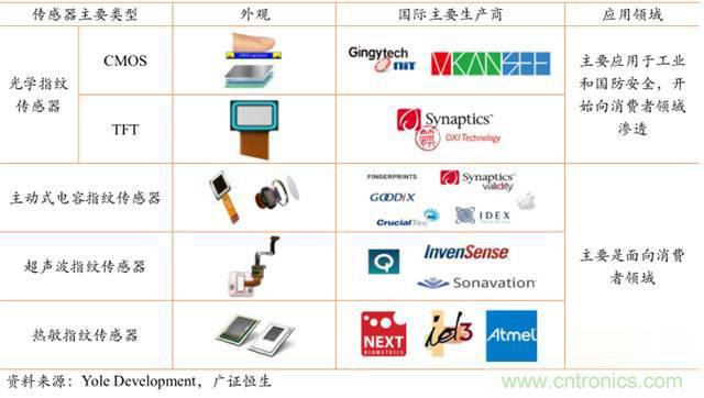 智能傳感器深度報(bào)告:未來機(jī)器感官的百億美元市場