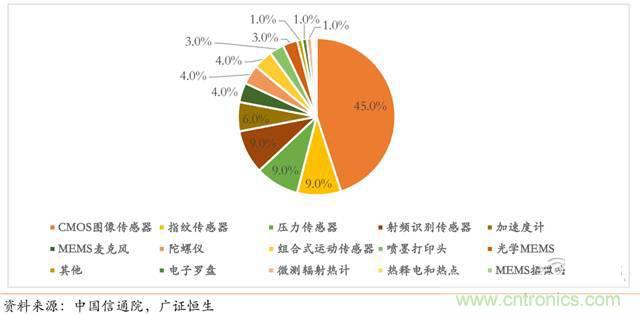 智能傳感器深度報(bào)告:未來機(jī)器感官的百億美元市場