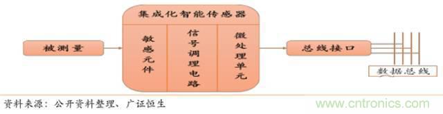 智能傳感器深度報(bào)告:未來機(jī)器感官的百億美元市場