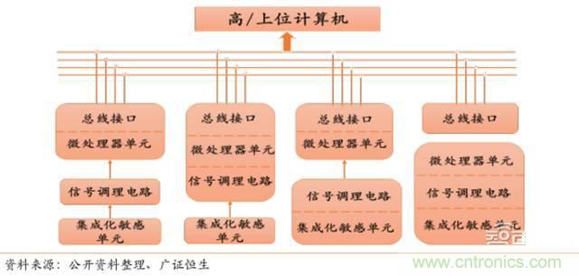 智能傳感器深度報(bào)告:未來機(jī)器感官的百億美元市場