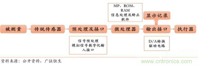 智能傳感器深度報(bào)告:未來機(jī)器感官的百億美元市場