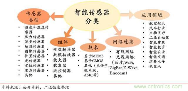 智能傳感器深度報(bào)告:未來機(jī)器感官的百億美元市場