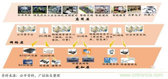 智能傳感器深度報(bào)告:未來機(jī)器感官的百億美元市場