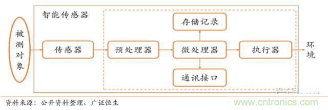智能傳感器深度報(bào)告:未來機(jī)器感官的百億美元市場
