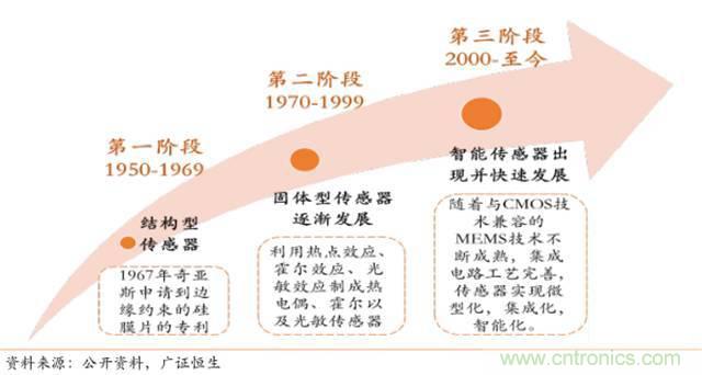 智能傳感器深度報(bào)告:未來機(jī)器感官的百億美元市場