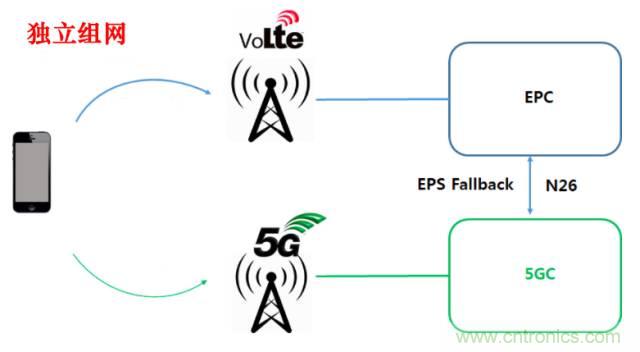 從VoLTE到VoNR,5G怎樣提供語音業務?