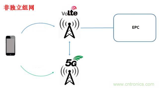 從VoLTE到VoNR,5G怎樣提供語音業務?