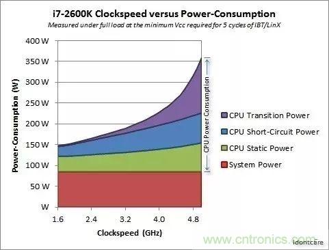 為什么CPU的頻率止步于4G？