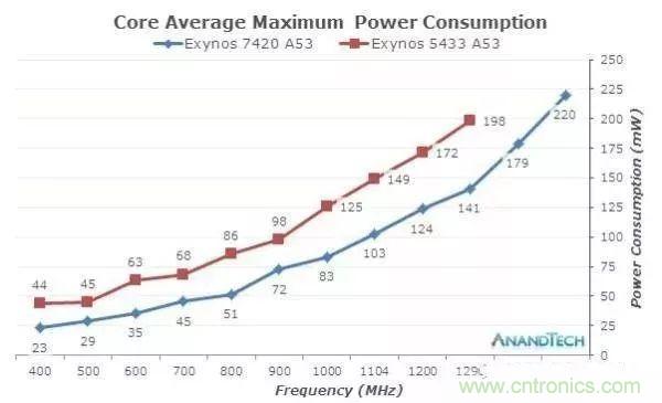 為什么CPU的頻率止步于4G？
