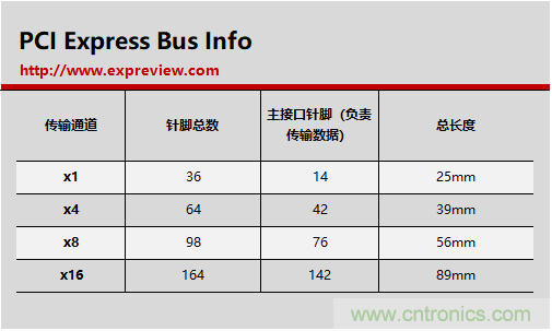 那些長短不一的PCI-E插槽都有什么不一樣？