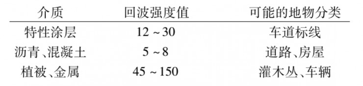 激光雷達(dá)檢測(cè)車(chē)道線的4種方法