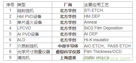 各類半導體裝備的國產化率到底有多少?
