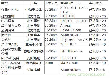 各類半導體裝備的國產化率到底有多少?