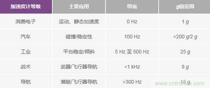 三大維度+關鍵指標,選出最適合你的MEMS加速度計