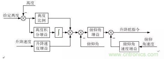漫談現代無人機及其飛控關鍵技術(軍用類)