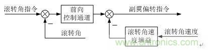 漫談現代無人機及其飛控關鍵技術(軍用類)