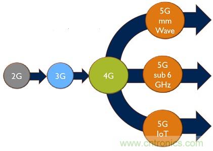 5G給RF前端產業生態帶來了什么改變?