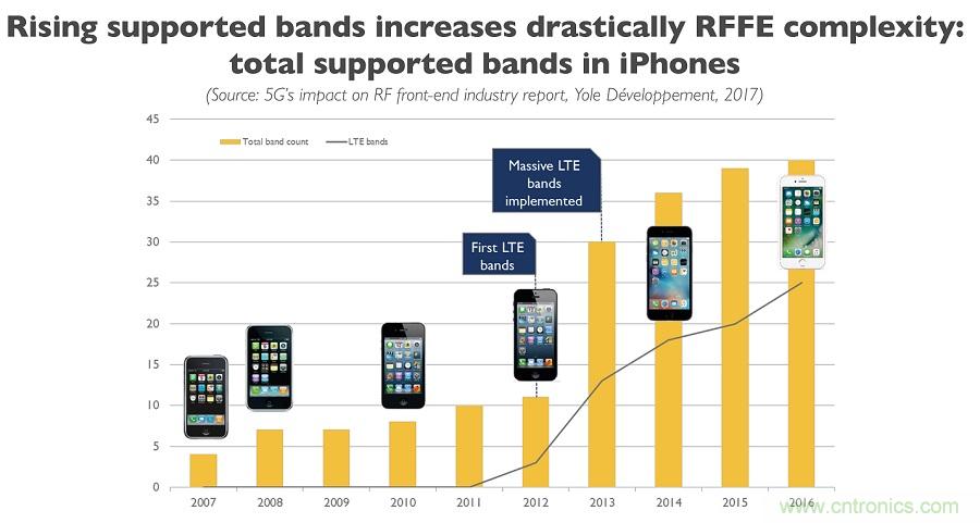 5G給RF前端產業生態帶來了什么改變?