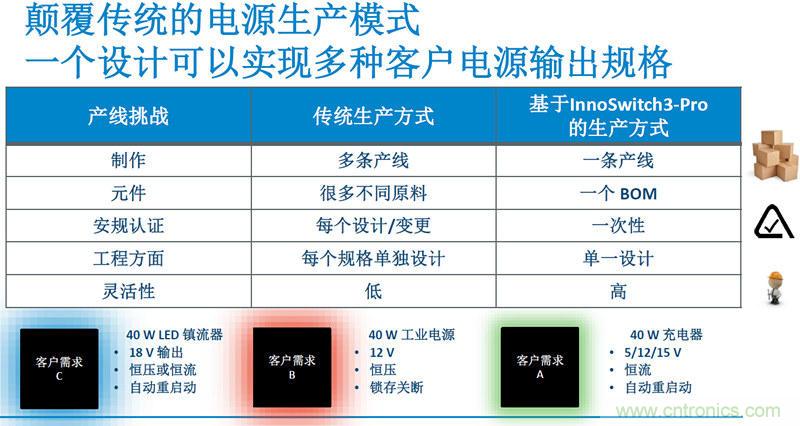 顛覆傳統電源生產模式,一個設計即可實現多種輸出規格