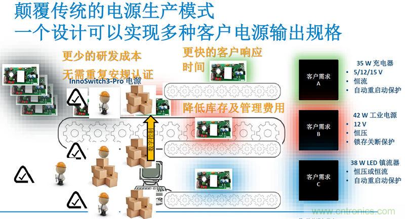顛覆傳統電源生產模式,一個設計即可實現多種輸出規格