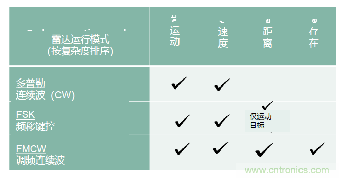 除了汽車，這么多應用都盯上了毫米波雷達！
