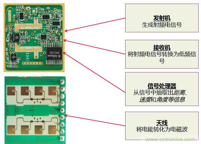 除了汽車，這么多應用都盯上了毫米波雷達！