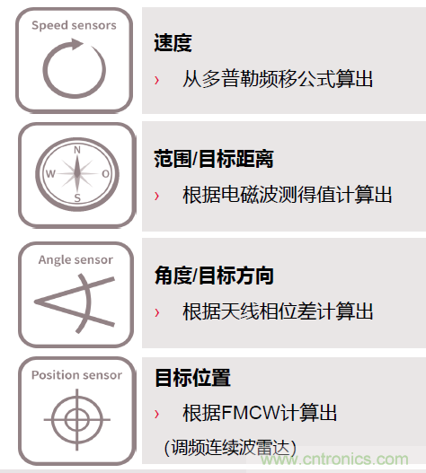 除了汽車，這么多應用都盯上了毫米波雷達！