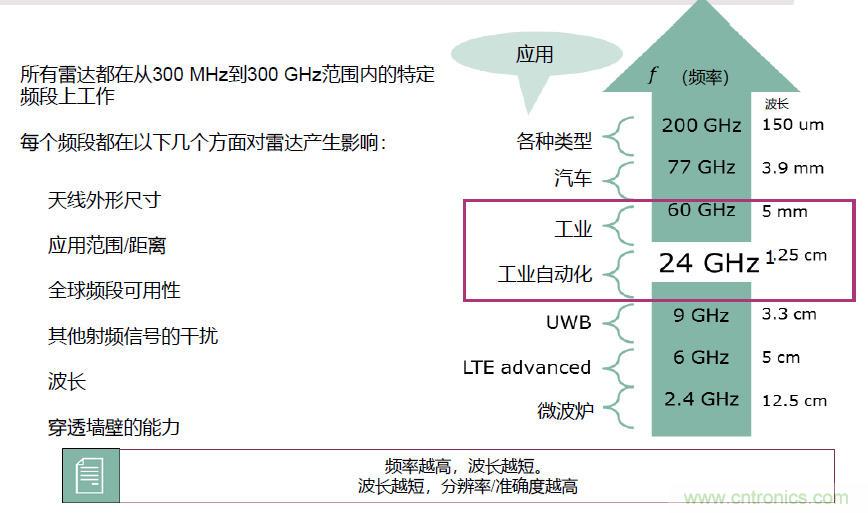 除了汽車，這么多應用都盯上了毫米波雷達！