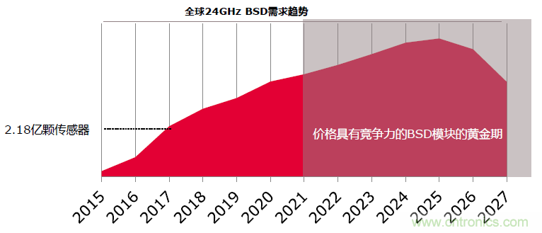 除了汽車，這么多應用都盯上了毫米波雷達！