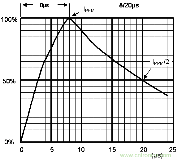 如何提升CAN總線浪涌防護(hù)?