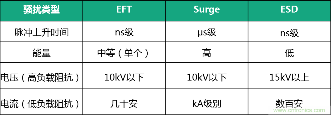 如何提升CAN總線浪涌防護(hù)?