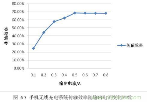 一篇讀懂無線充電技術(附方案選型分析)