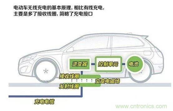一篇讀懂無線充電技術(附方案選型分析)